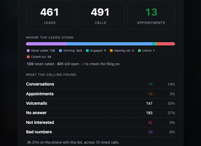 Focused Dialtone list summary showing lead supply, calls, conversations, appointments, and recorded call outcomes