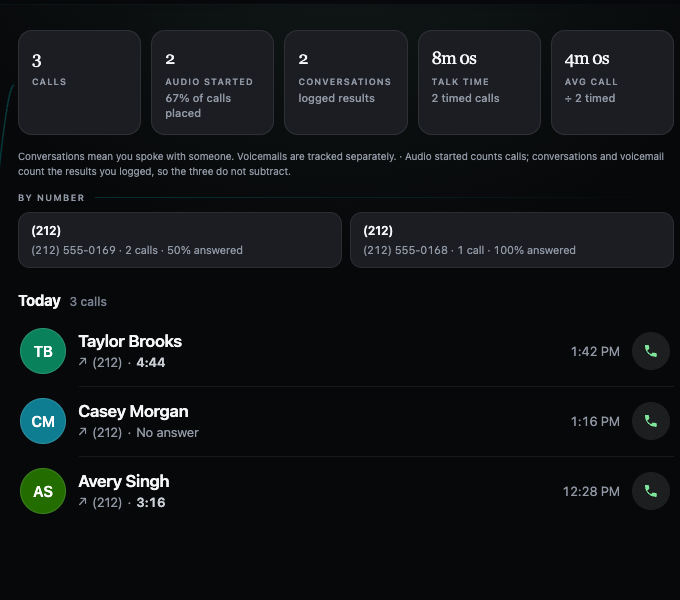 Dialtone Calls view showing recorded calls, conversations, talk time, and results grouped by calling number